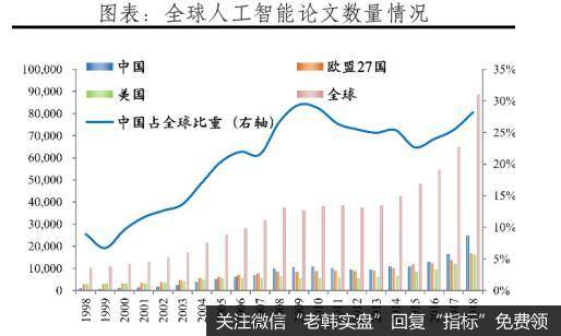 斯坦福大学和恒大研究院关于全球人工智能论文数量情况的统计