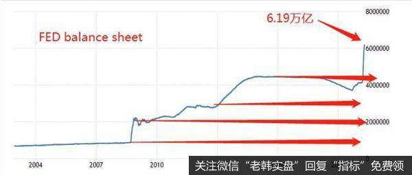 美联储资产负债规模