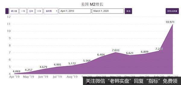 美元M2增速（%）