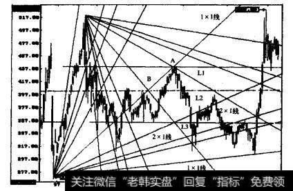 深圳综合指数的周K线图
