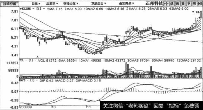 002157正邦科技包括2008年9月30日至2009年2月3日在内的日K线图