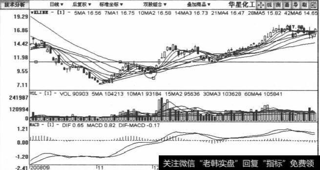 002018华星化工包括2008年9月25日至2009年2月10日在内的日K线图