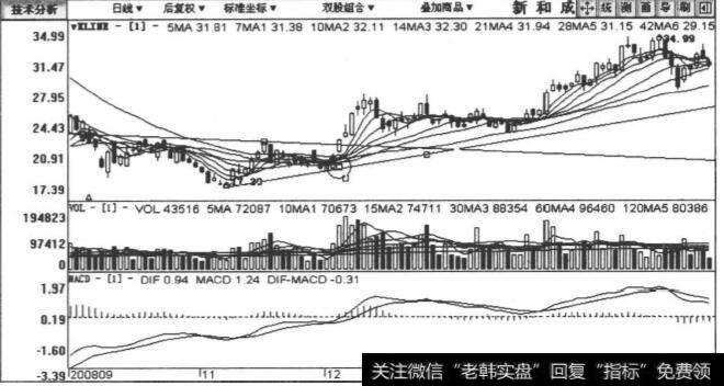 002001新和成包括2008年9月26日至2009年2月10日在内的日K线图