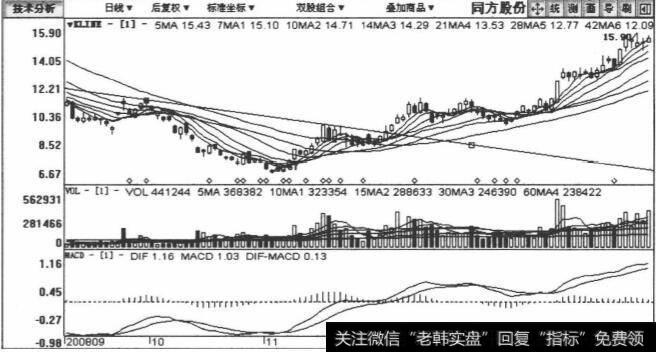 600100同方股份包括2008年9月23日至2009年2月13日在内的日K线图