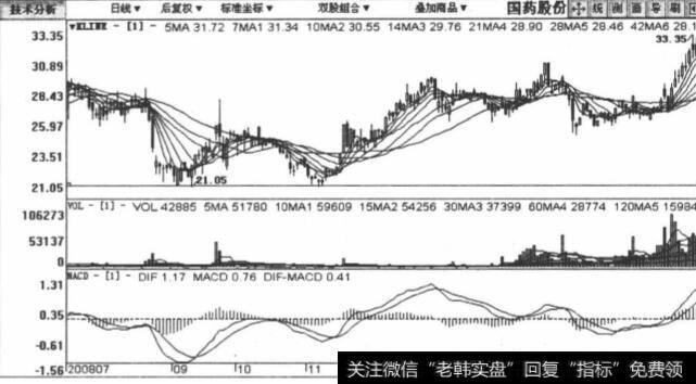 600511国药股份包括2008年7月22日至2009年2月16日在内的日K线图