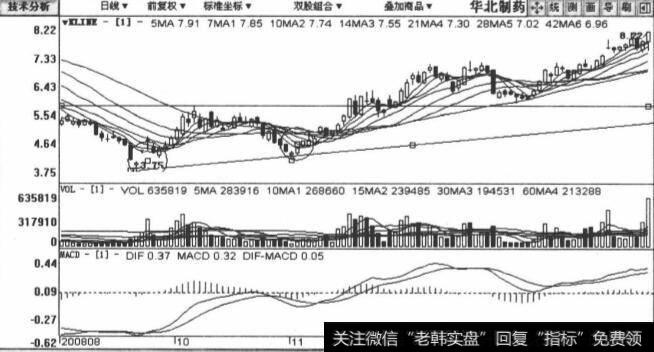 600812华北制药包括2008年7月21日至2009年2月13日在内的日K线图