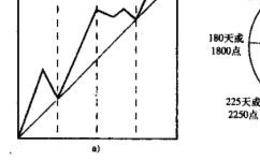 江恩角度线与圆形循环周期的综合运用的描述