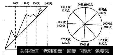 江恩角度线与圆形循环周期相结合的理想模型