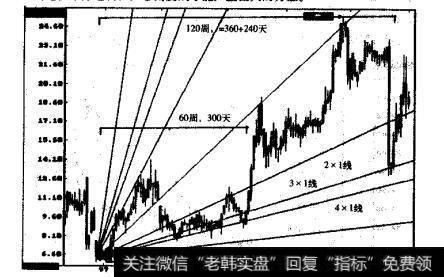 前锋股份的角度线