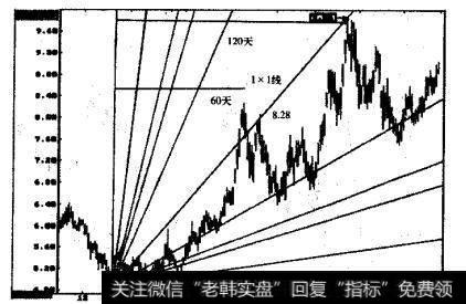 ST黄河科的角度线