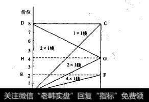 时间与价位形成四方形的理想模式
