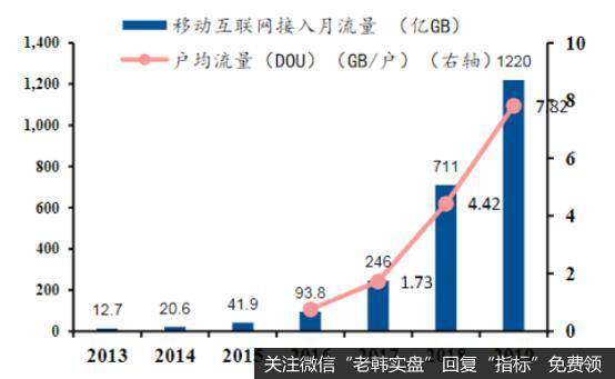 国内移动互联网接入量及增速