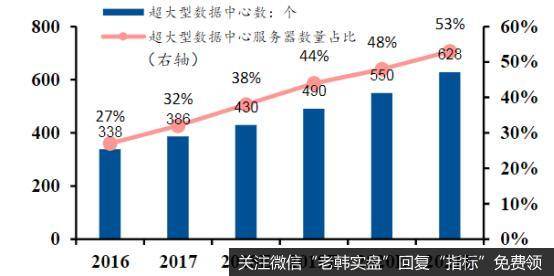 全球超大型数据中心数及占比