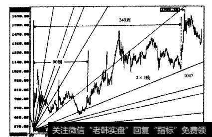 上证指教的周线图