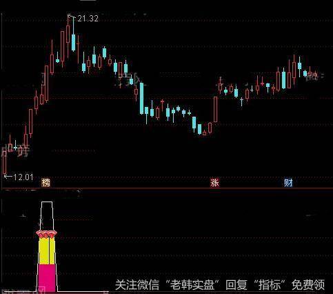 通达信<a href='/tongdaxin/291911.html'>牛股</a>低开指标公式详细介绍