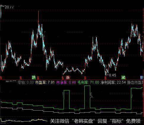 通达信动态市盈市净指标公式详细介绍