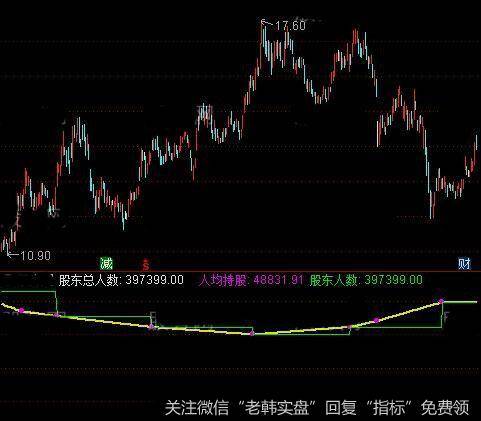 通达信股东数据指标公式详细介绍