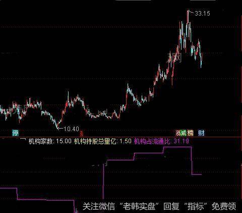 通达信机构持仓指标公式详细介绍