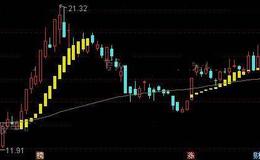 通达信简洁主升浪主图指标公式详细介绍