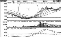 国底反转形态建仓吸娜模式手法跟庄实战交拐策略的描述