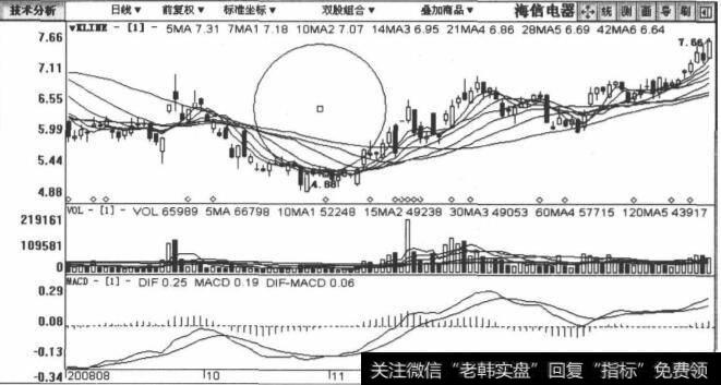 600060海信电器包括2008年7月29日至2009年1月23日在内的日K线图