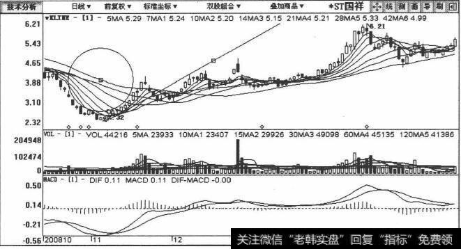 600340国样包括2008年10月8日至2009年2月13日在内的日K线图