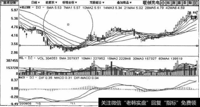 600363联创光电包括2008年9月7日至2009年2月3日在内的日K线图