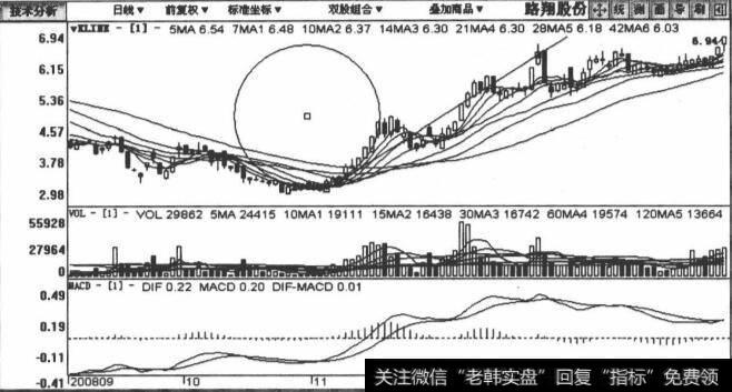 002192路翔股份包括2008年9月30日至2009年2月13日在内的日K线图