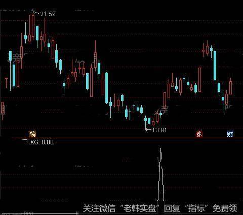 通达信长底横盘<a href='/tongdaxin/291985.html'>选股指标</a>公式详细介绍