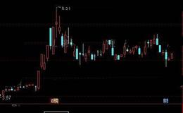 通达信跳空高开未回选股指标公式详细介绍