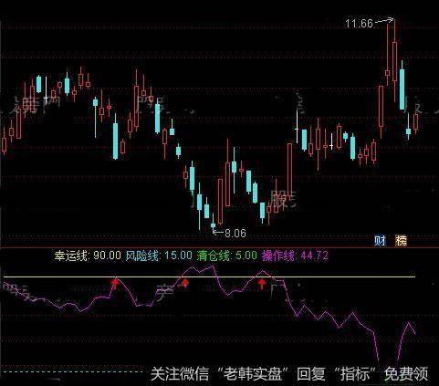 通达信红线精准买卖指标公式详细介绍