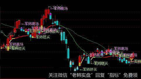 通达信私募军师出击主图指标公式详细介绍