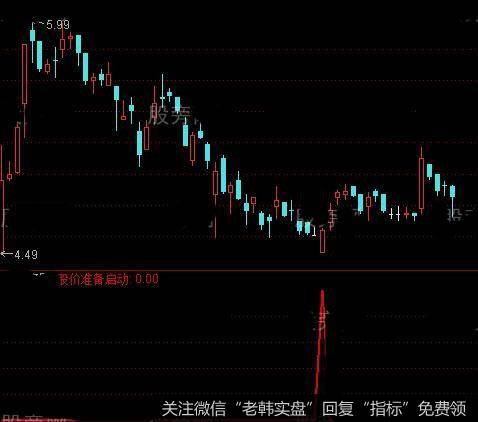 通达信股价准备启动<a href='/tongdaxin/292071.html'>选股指标</a>公式详细介绍