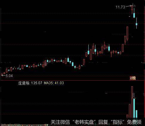 通达信绝密主力<a href='/tongdaxin/292094.html'>量能</a>指标公式详细介绍