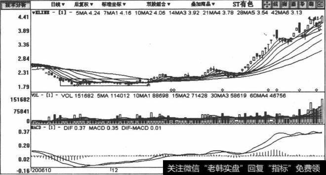 600259 ST有色包括2006年10月24日至2007年3月5日在内的日K线图