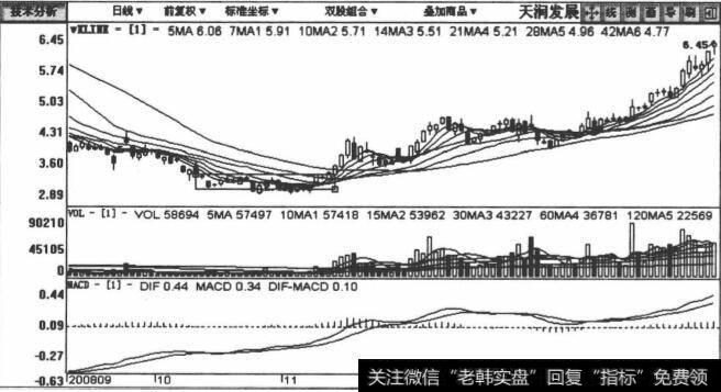 002113天润发展包括2009年9月15日至2009年2月12日在内的日K线图