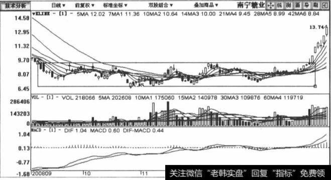 000911南宁糖业包括2008年9月25日至2009年2月23日在内的日K线图