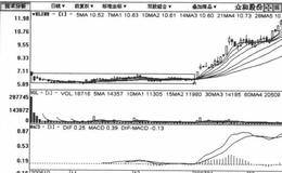 振荡横盘建仓吸筹模式手法跟庄实战的描述