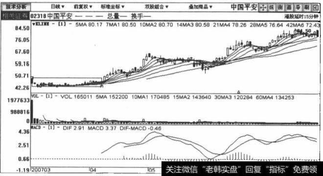 601318中国平安包括2007年3月1日至2007年7月14日在内的日K线图