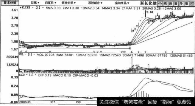 600248延长化建包括2006年6月5日至2007年3月21日在内的日K线图