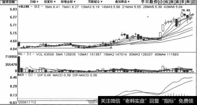 002083孚日股份包括2006年11月24日至2007年3月5日在内的日K线图