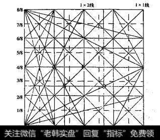 时间价位计算器，为市场支持的限力结构