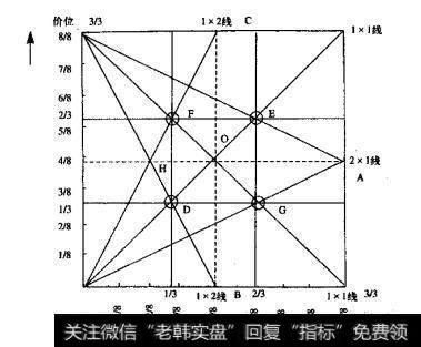 时间价位计算器、市场支持及限力结构的图解