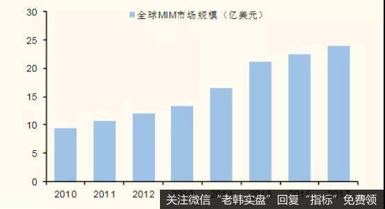 近年全球MIM市场规模