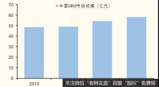 近年国内MIM市场规模