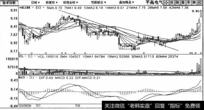 600312平高电气包括2008年6月19日至2008年11月6日在内的日K线图