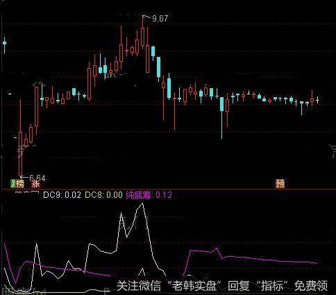 通达信筹码底筹指标公式详细介绍