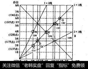 取自江恩理论的循环分割比率值