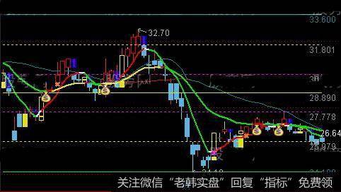 通达信跟庄黄金金叉主图指标公式详细介绍