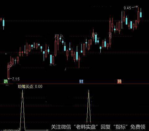 通达信吸筹买点指标公式详细介绍